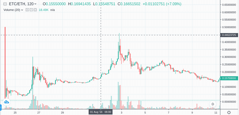 Otkrivanje cijene ETC nakon forka, vrhunac na 0,4 ETH/ETC